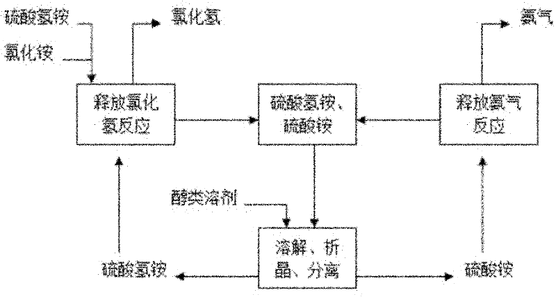 Method for preparing hydrogen chloride and ammonia by utilizing ammonium chloride