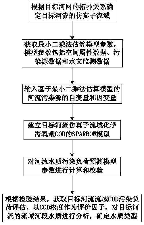 River pollution assessment method based on SPARROW model