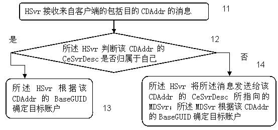 Network supporting GUID (Global Unified Identity) migration and relevant message process methods