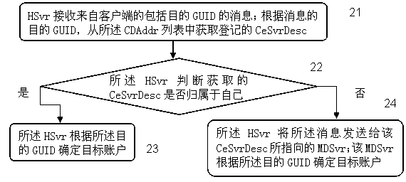 Network supporting GUID (Global Unified Identity) migration and relevant message process methods