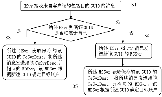 Network supporting GUID (Global Unified Identity) migration and relevant message process methods