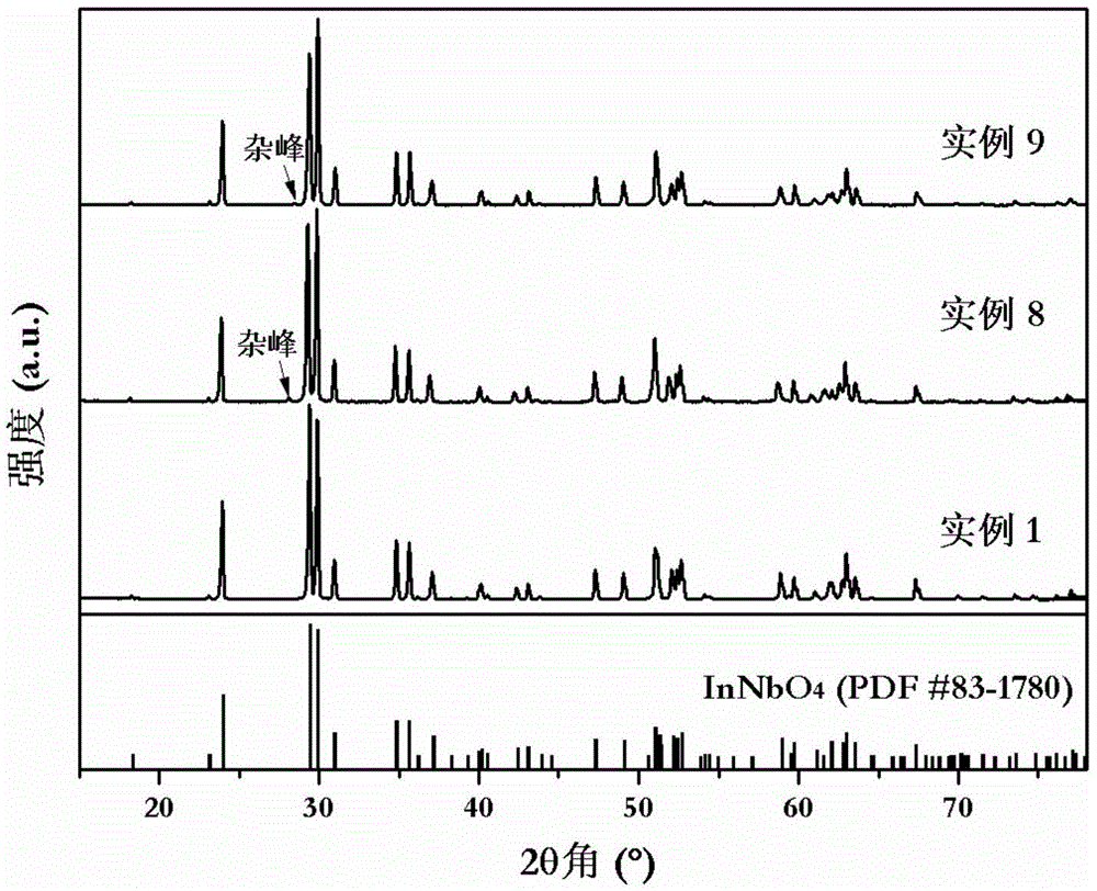 Warm white fluorescent powder excited by ultraviolet LED