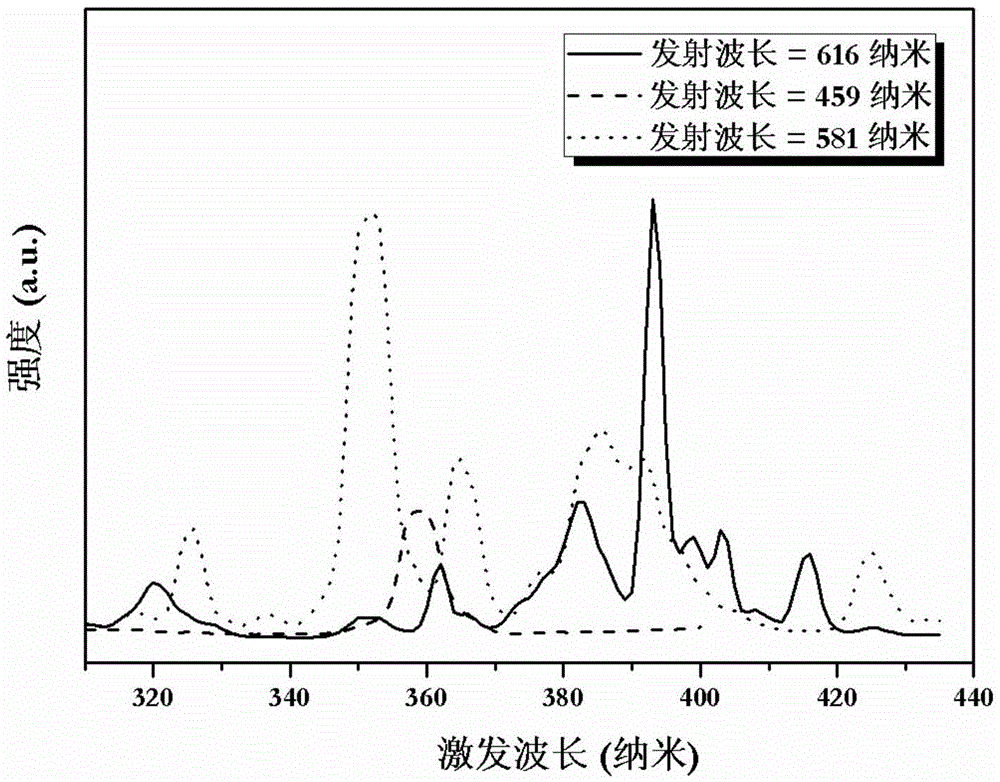 Warm white fluorescent powder excited by ultraviolet LED