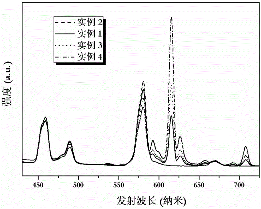 Warm white fluorescent powder excited by ultraviolet LED