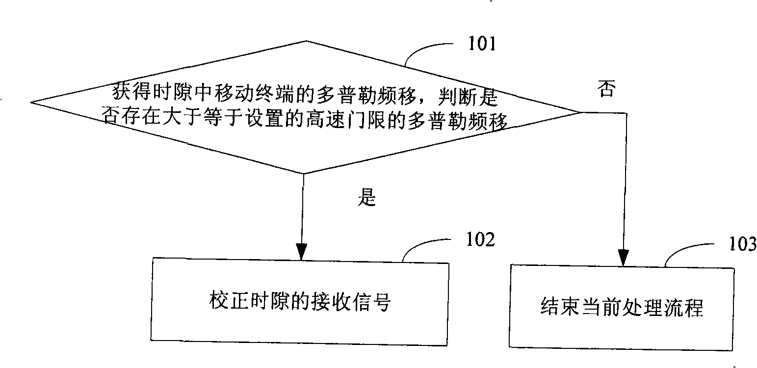 Signal processing method and apparatus suitable for high-speed moving environment