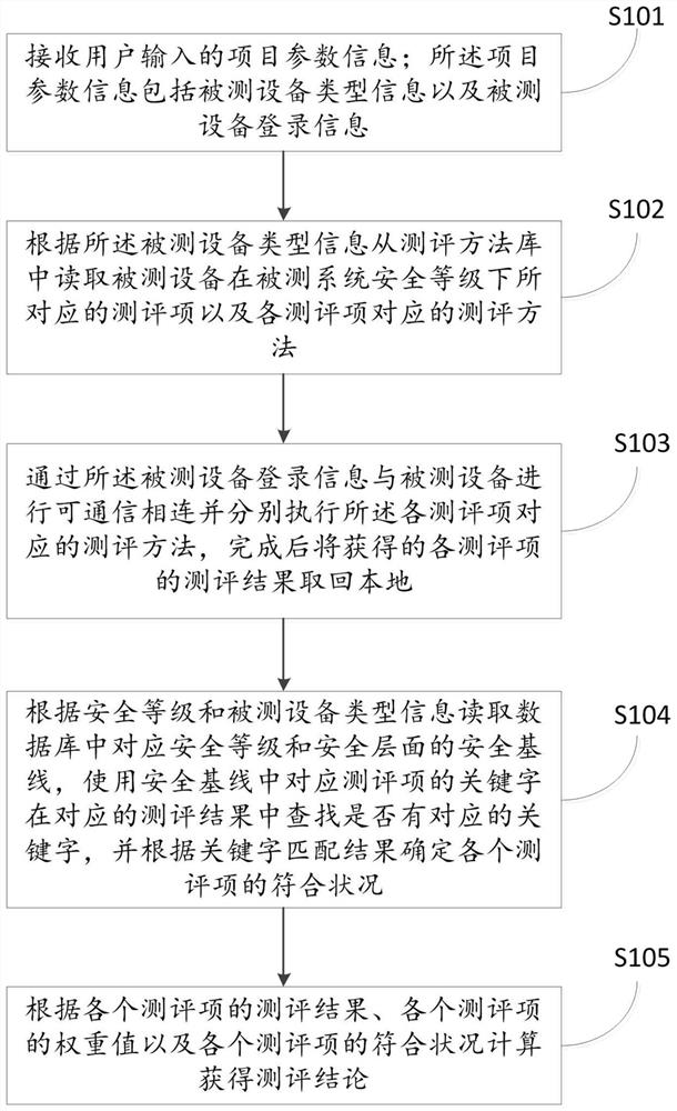 Automatic evaluation method and device based on grade protection 2.0