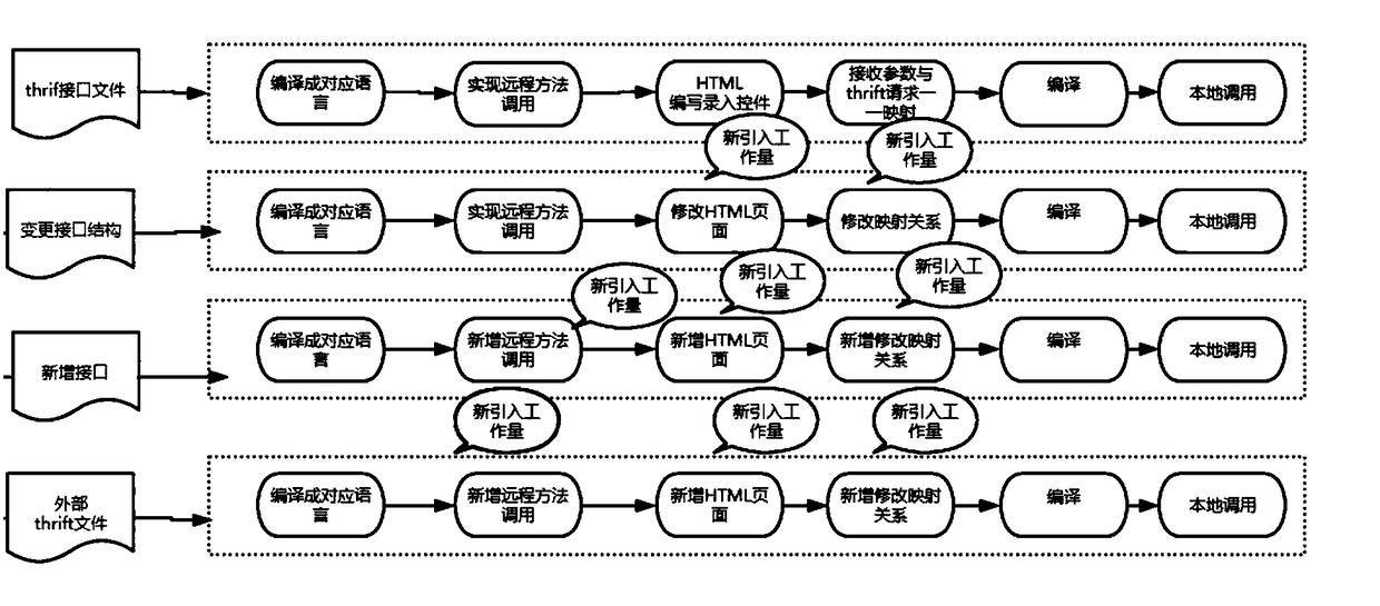 Dynamic construction method and system for cross-language protocol test request