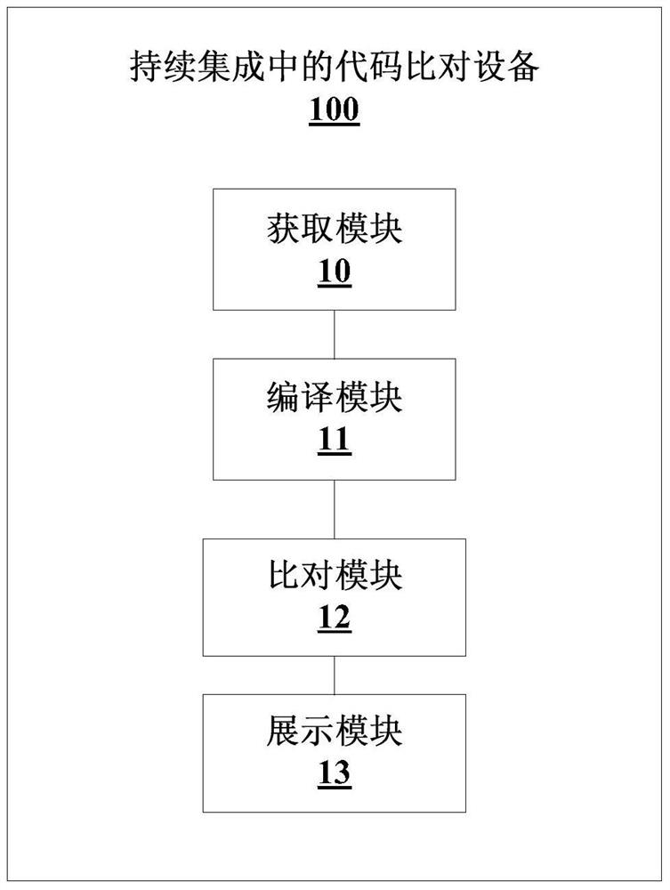 Code comparison method, device and system in continuous integration