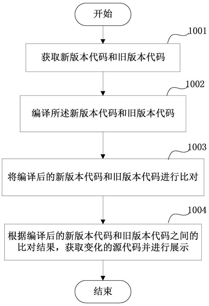 Code comparison method, device and system in continuous integration