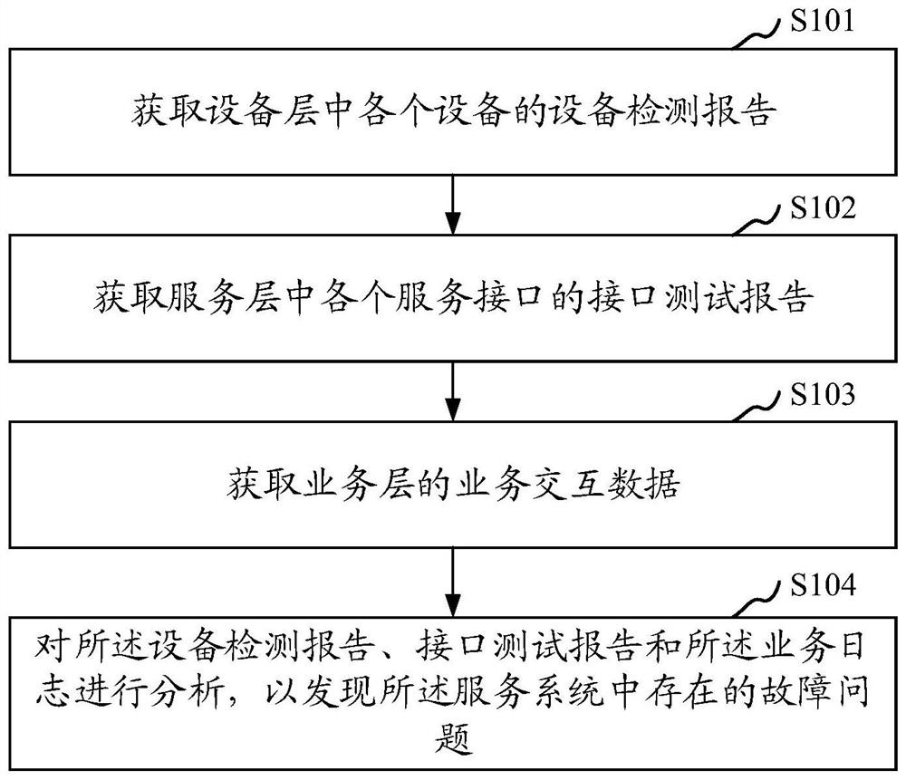 Service system monitoring method and device, storage medium and computer equipment