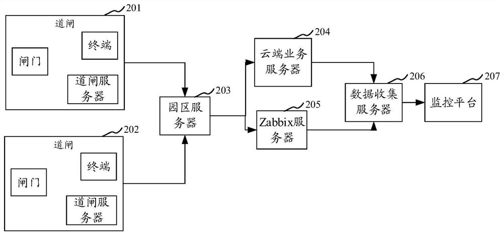 Service system monitoring method and device, storage medium and computer equipment