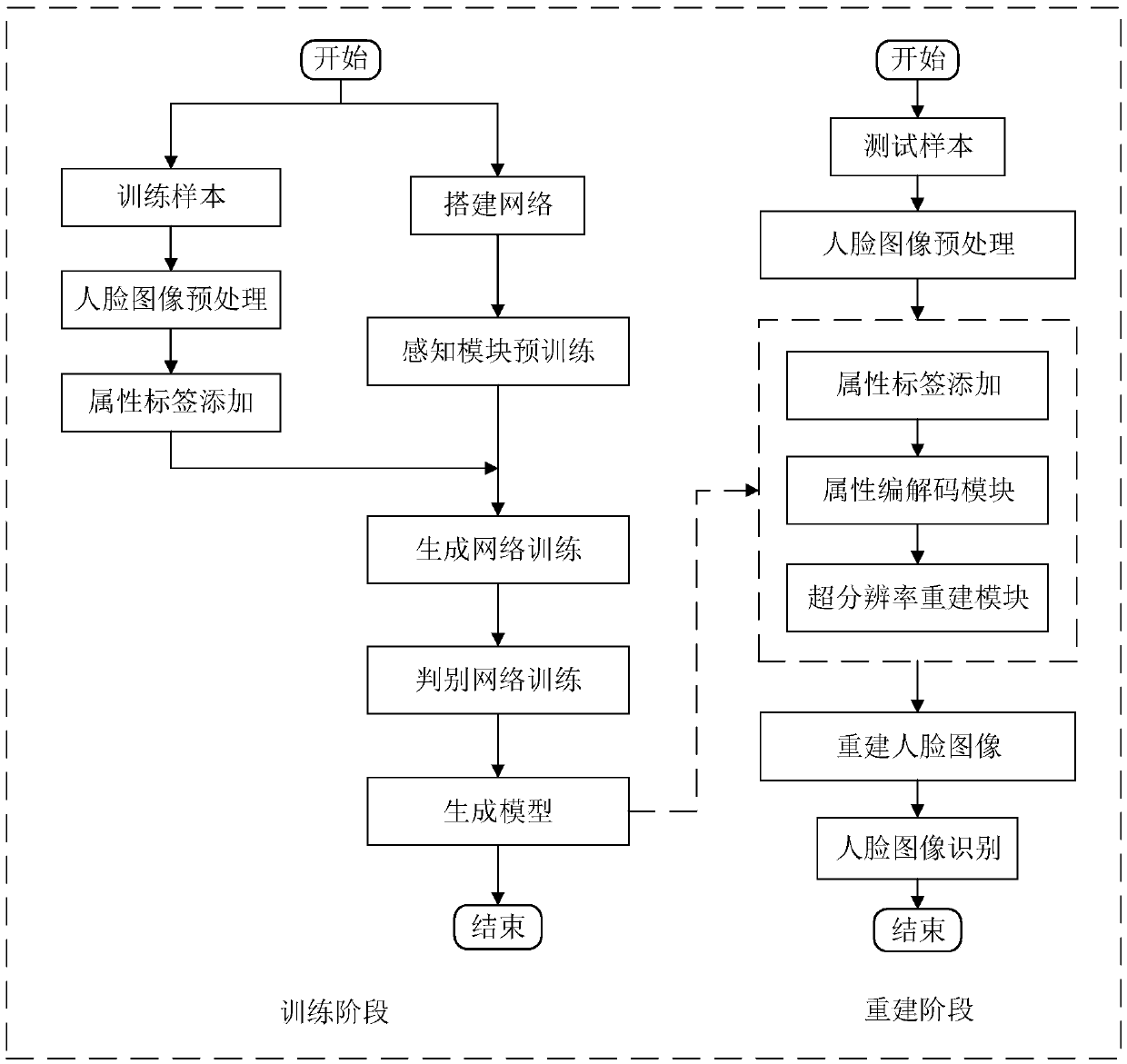 Face image super-resolution reconstruction method based on an attribute description generative adversarial network