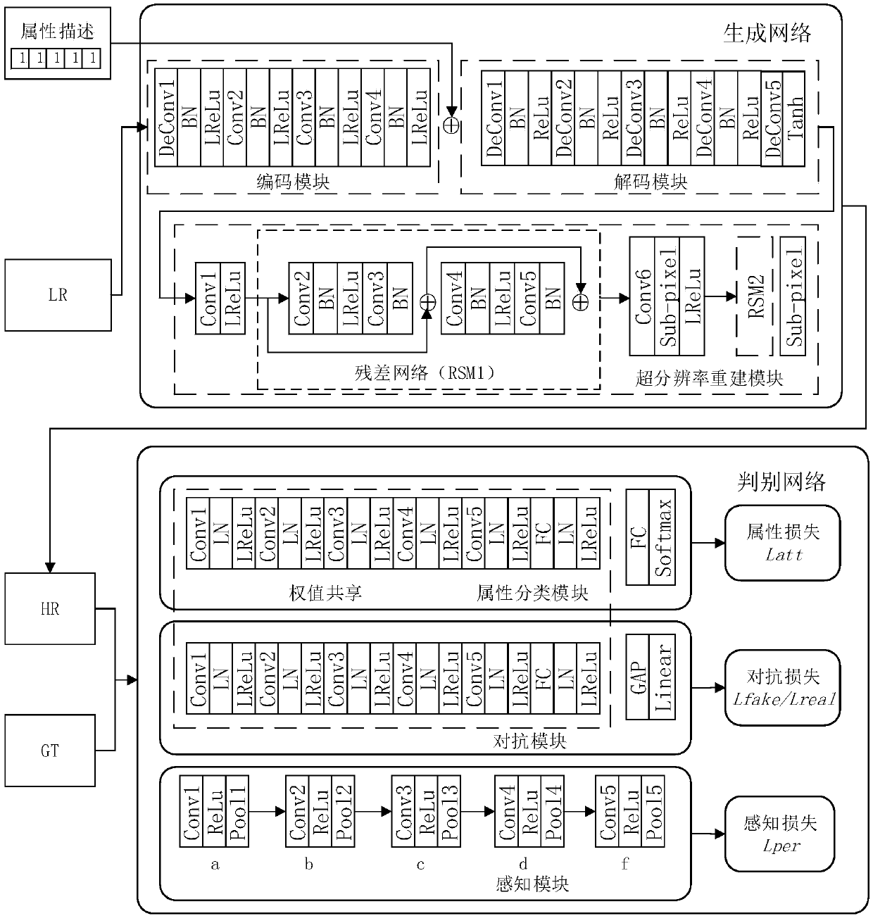 Face image super-resolution reconstruction method based on an attribute description generative adversarial network