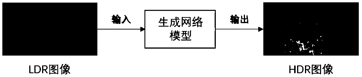 Image high dynamic range reconstruction method based on deep learning