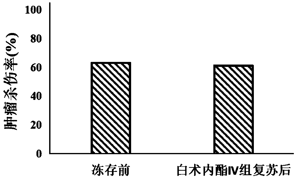 Application of Atractylodes lactone iv for preparing cik cell cryopreservation solution