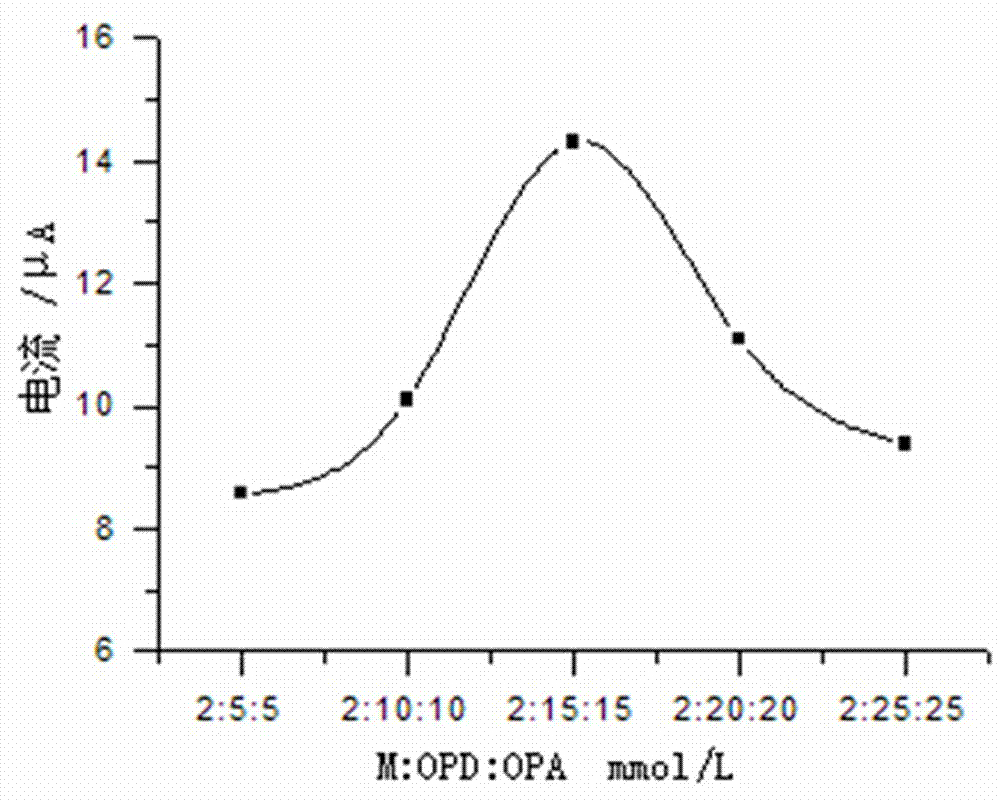 Method for preparation of triazole molecularly imprinted electrochemical sensor based on electropolymerized OPD/OAP composite membrane and application thereof