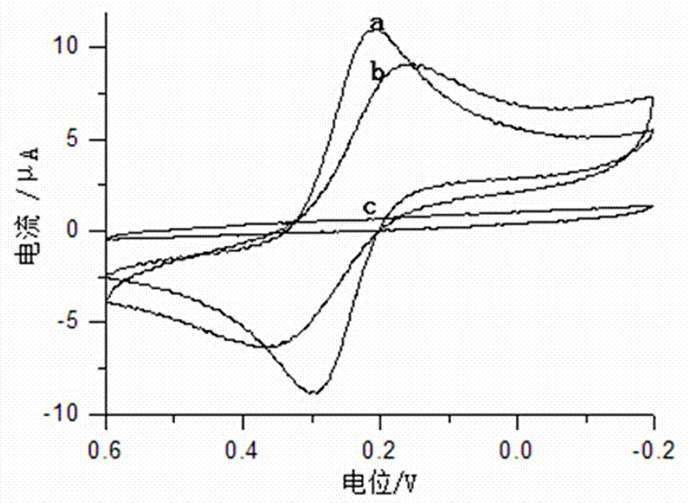 Method for preparation of triazole molecularly imprinted electrochemical sensor based on electropolymerized OPD/OAP composite membrane and application thereof