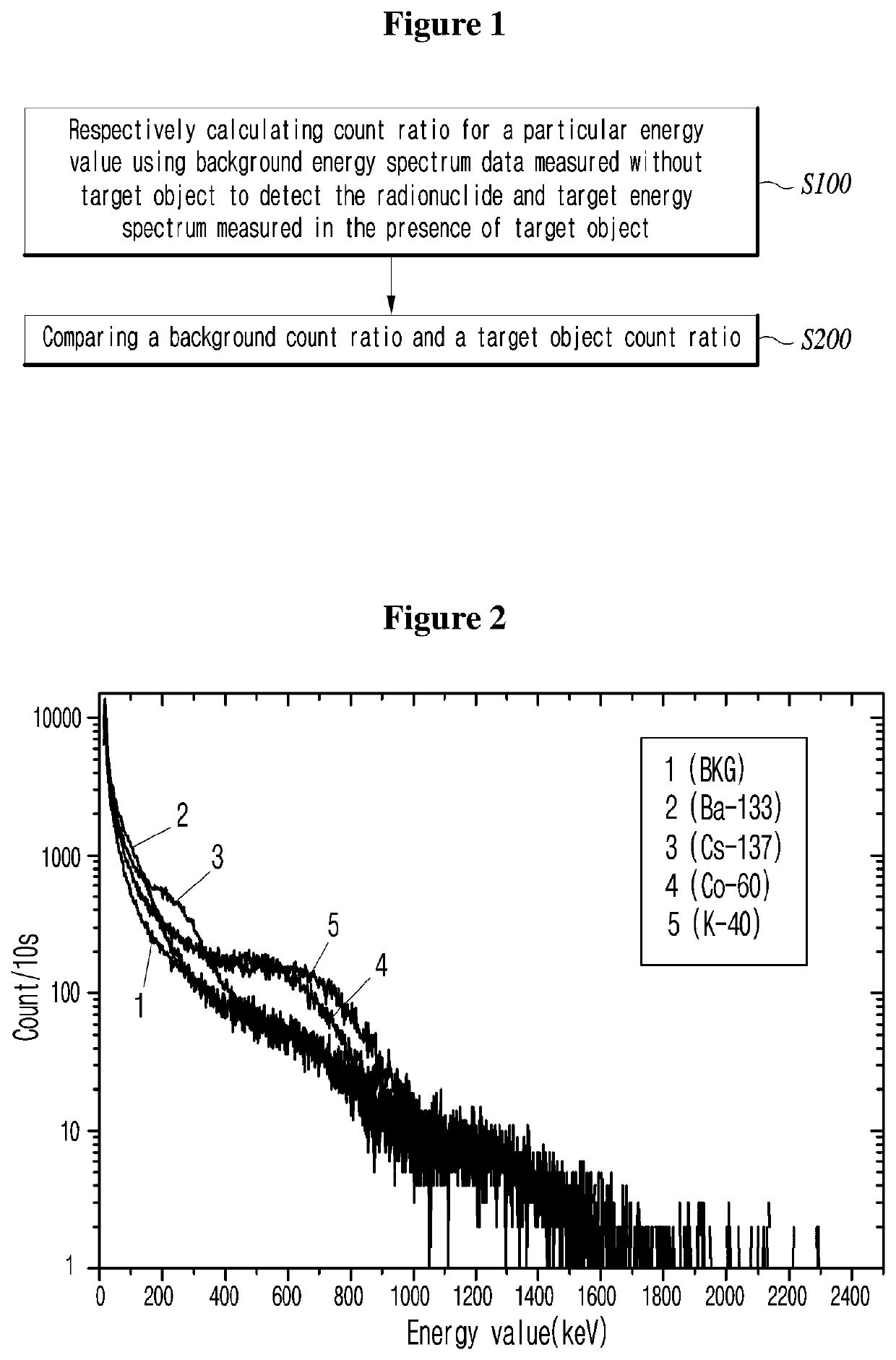 Method for detecting radionuclide, process for detecting radionuclide using the same, and radiation detector for the same