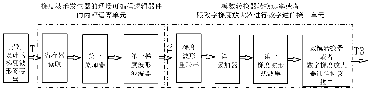 Gradient waveform rate automatic adaptive output method and magnetic resonance system