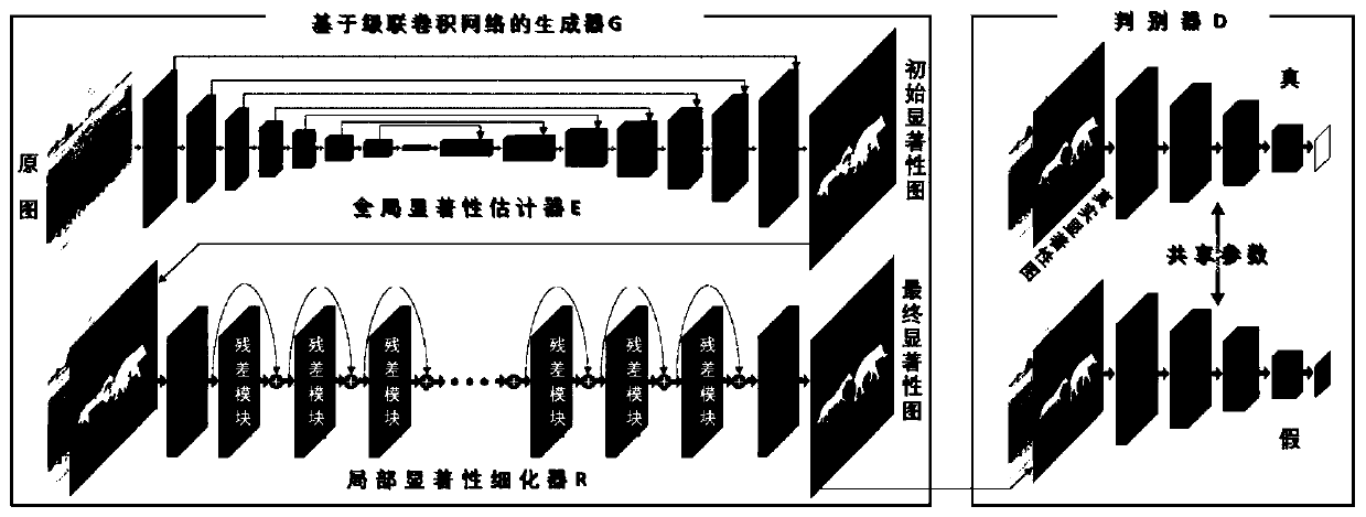 Salient target detection method based on a cascade convolutional network and adversarial learning