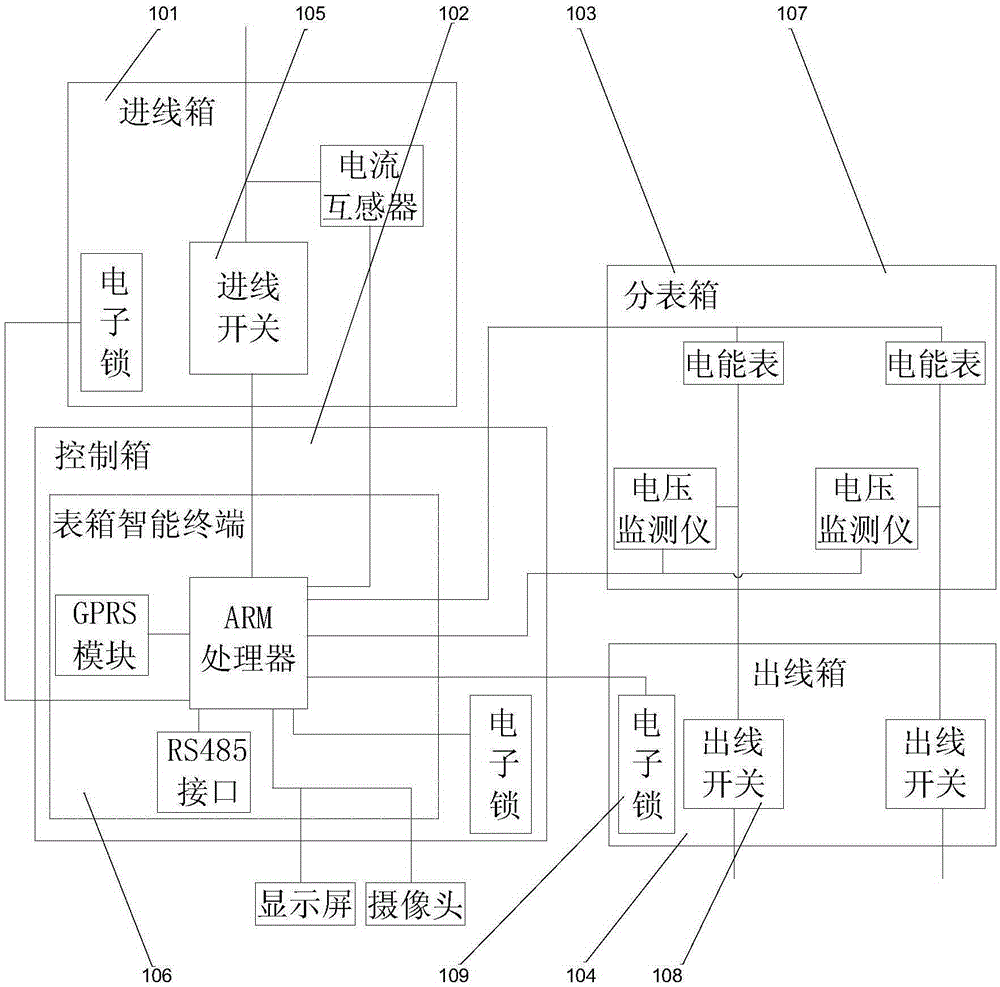 Intelligent electric meter box