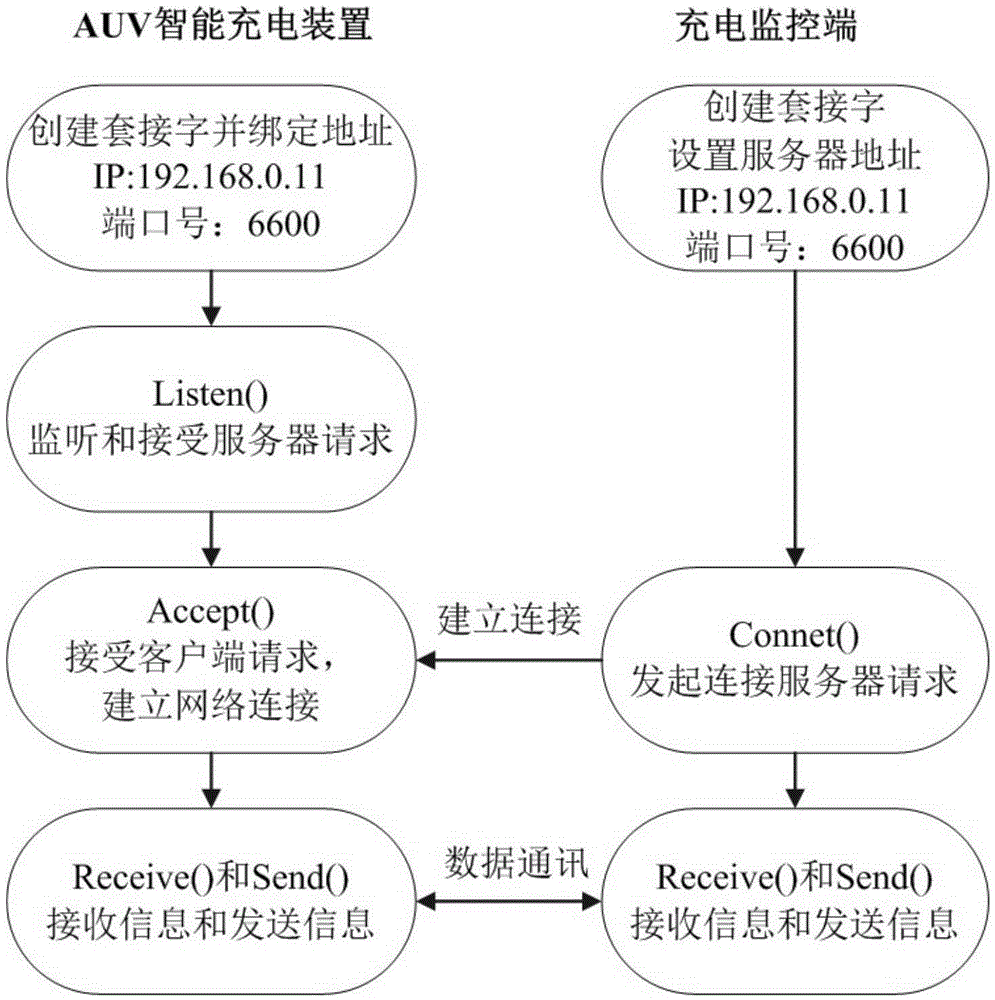 AUV intelligent charging device and charging method