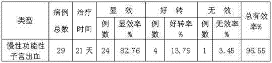 Medicine for treating chronic functional metrorrhagia and preparation method thereof