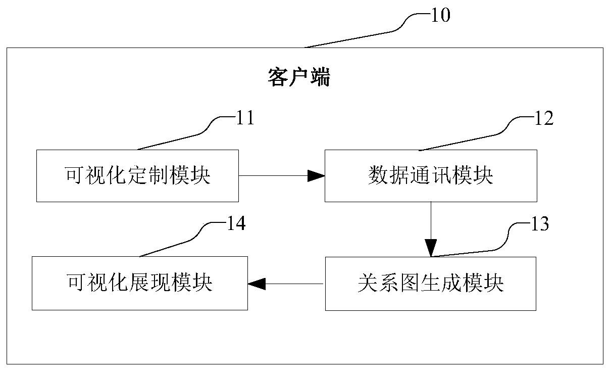 Enterprise genealogy visual display method, equipment and system