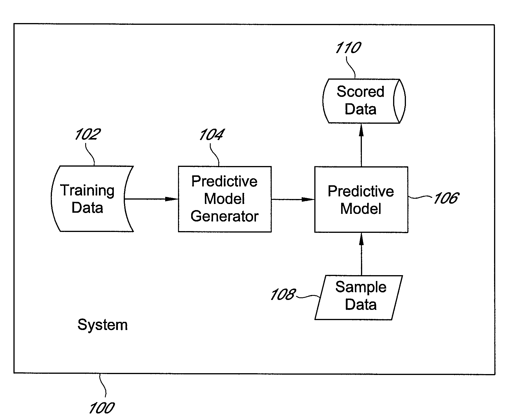 Method of selecting an active oligonucleotide predictive model