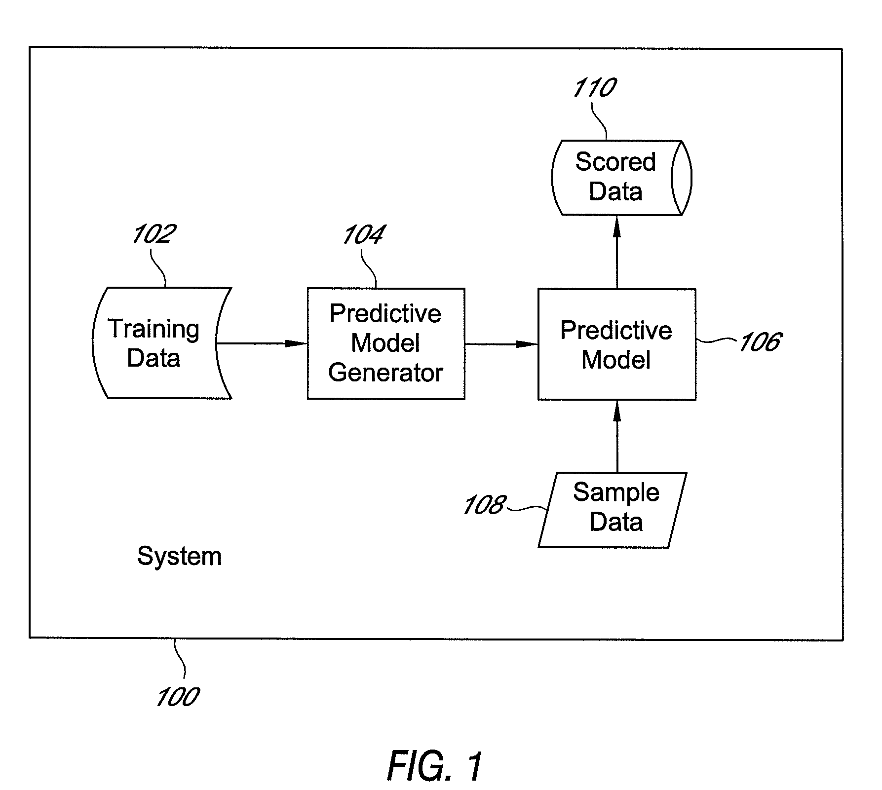 Method of selecting an active oligonucleotide predictive model