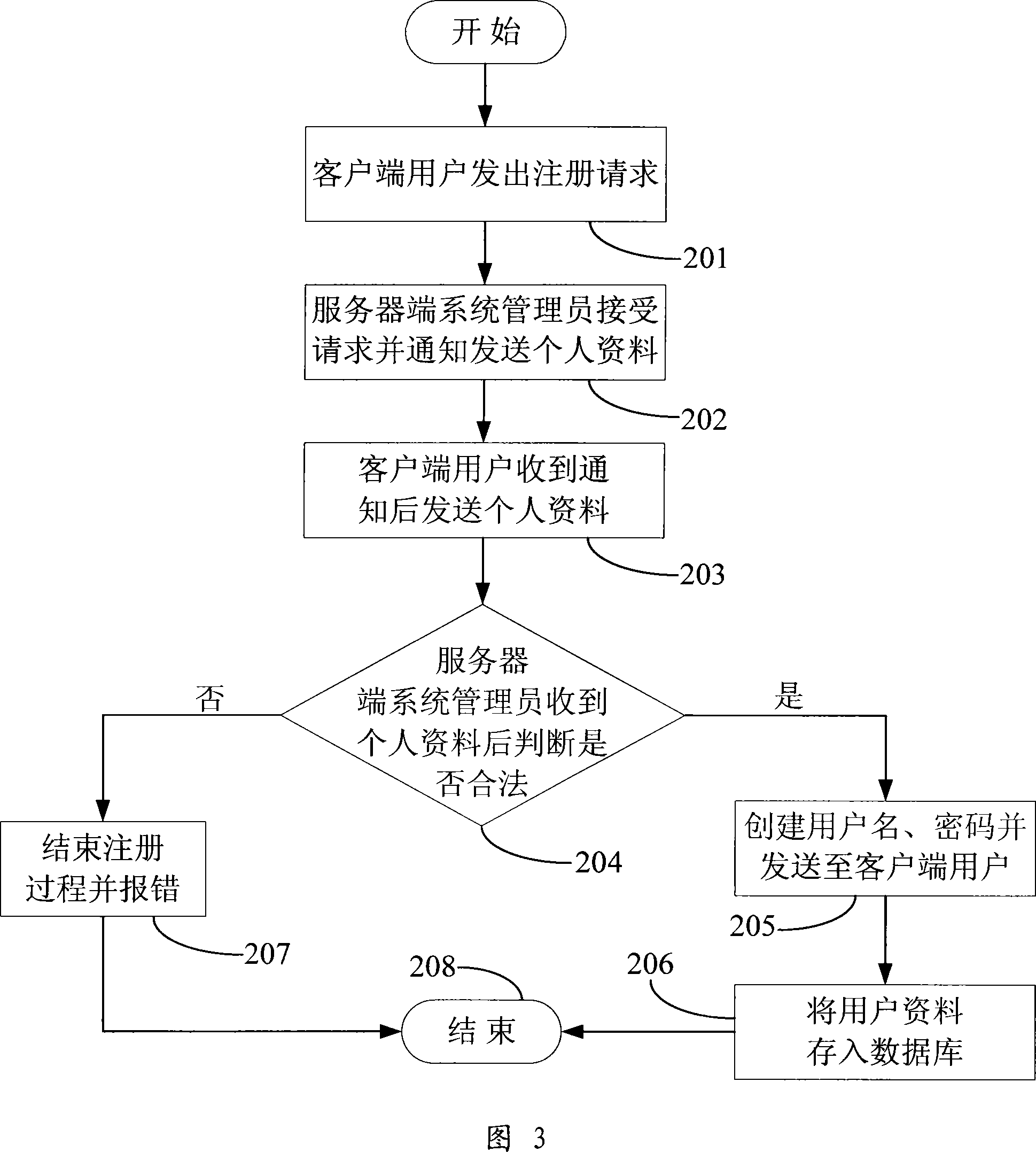 Electronic signature method