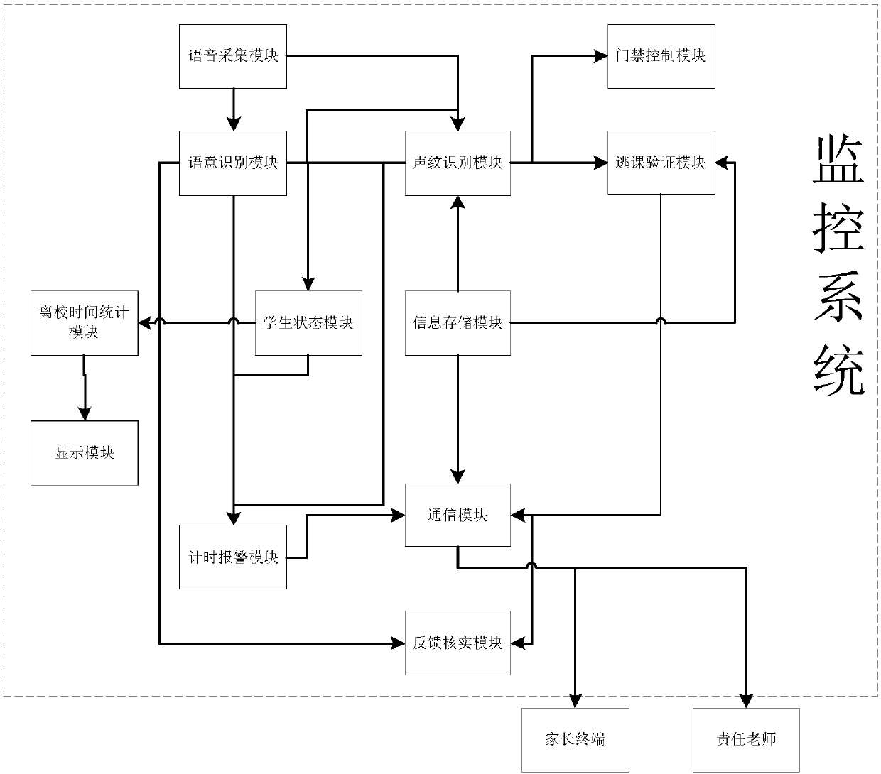 Intelligent monitoring system