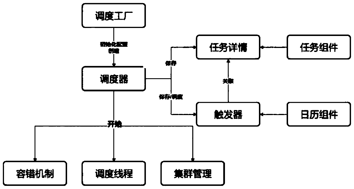 Method and system for realizing visual timing service registration based on micro-service