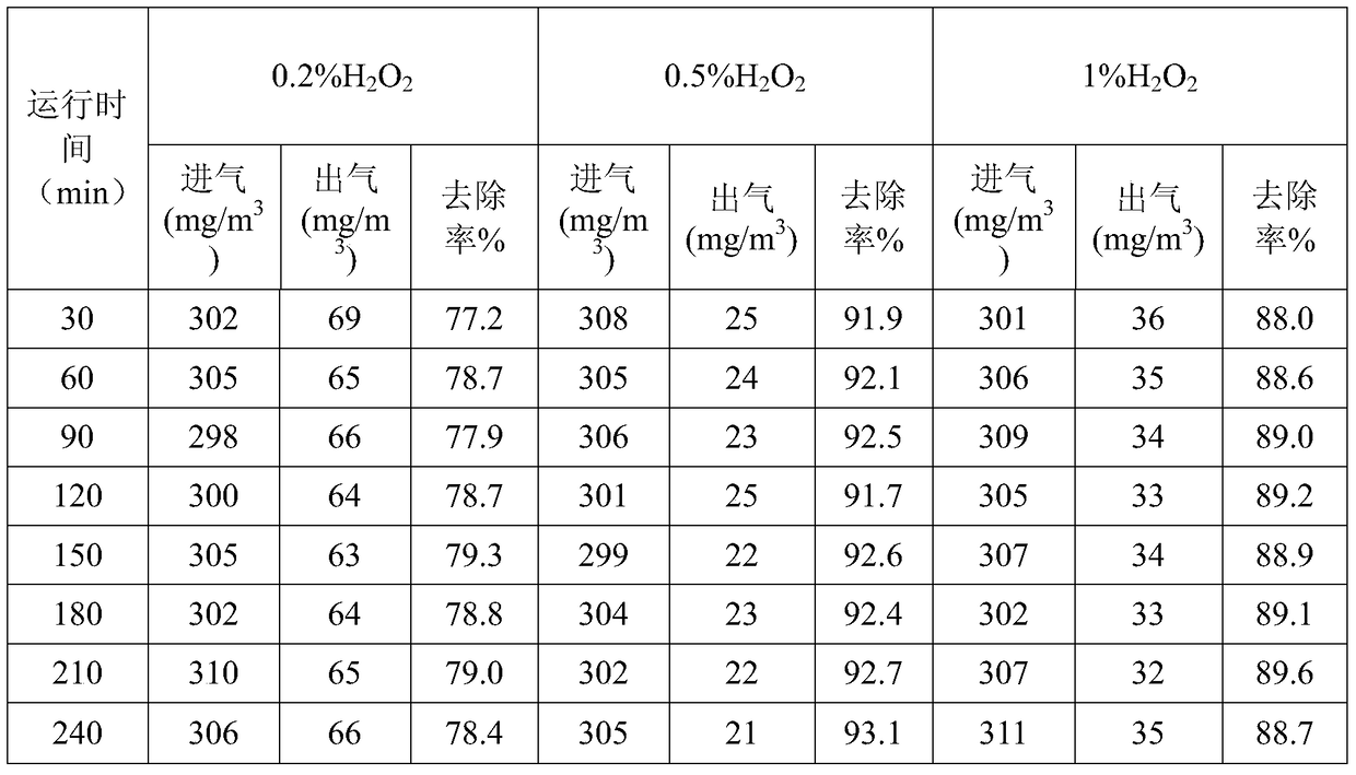 Circulating spray type ultraviolet fenton oxidation organic waste gas treatment system and treatment method