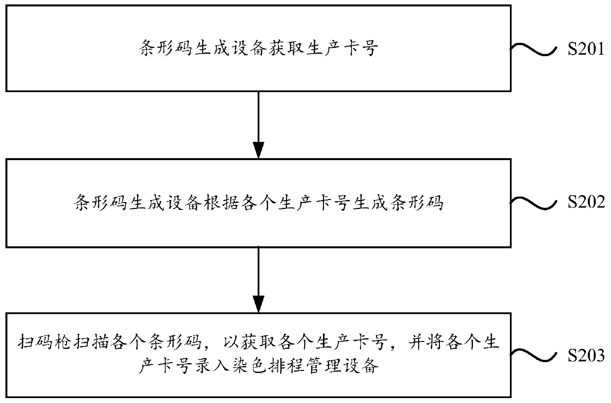 Dyeing scheduling equipment, production card number input method and storage medium