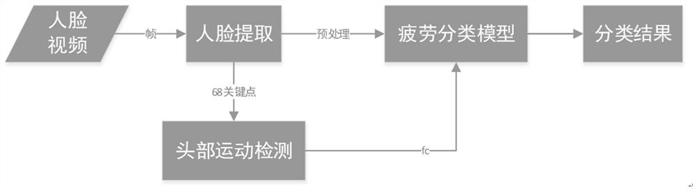 Fatigue detection method and device based on face ppg signal