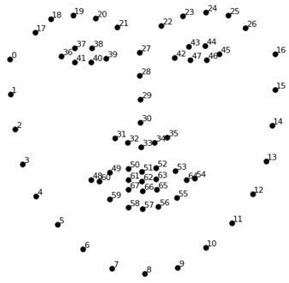 Fatigue detection method and device based on face ppg signal