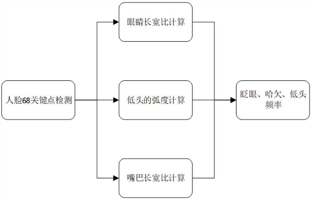 Fatigue detection method and device based on face ppg signal