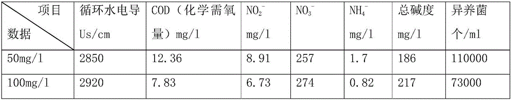 A kind of sterilizing and stripping agent for slime in industrial circulating water