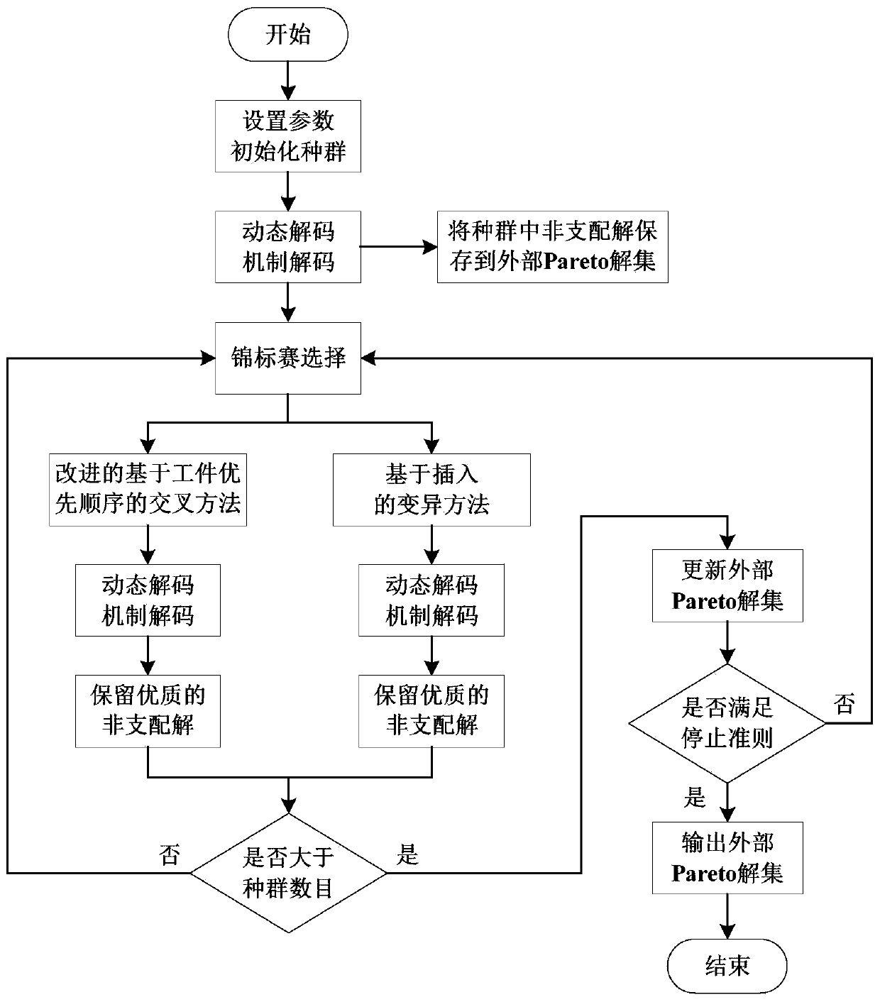 Flexible job shop scheduling method based on dynamic decoding mechanism