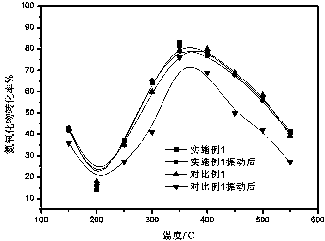 A kind of preparation method of monolithic molecular sieve SCR catalytic reactor