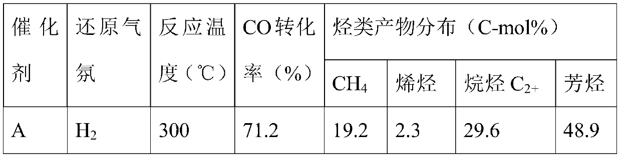 A catalyst for the direct preparation of aromatic compounds from synthesis gas and its preparation and application