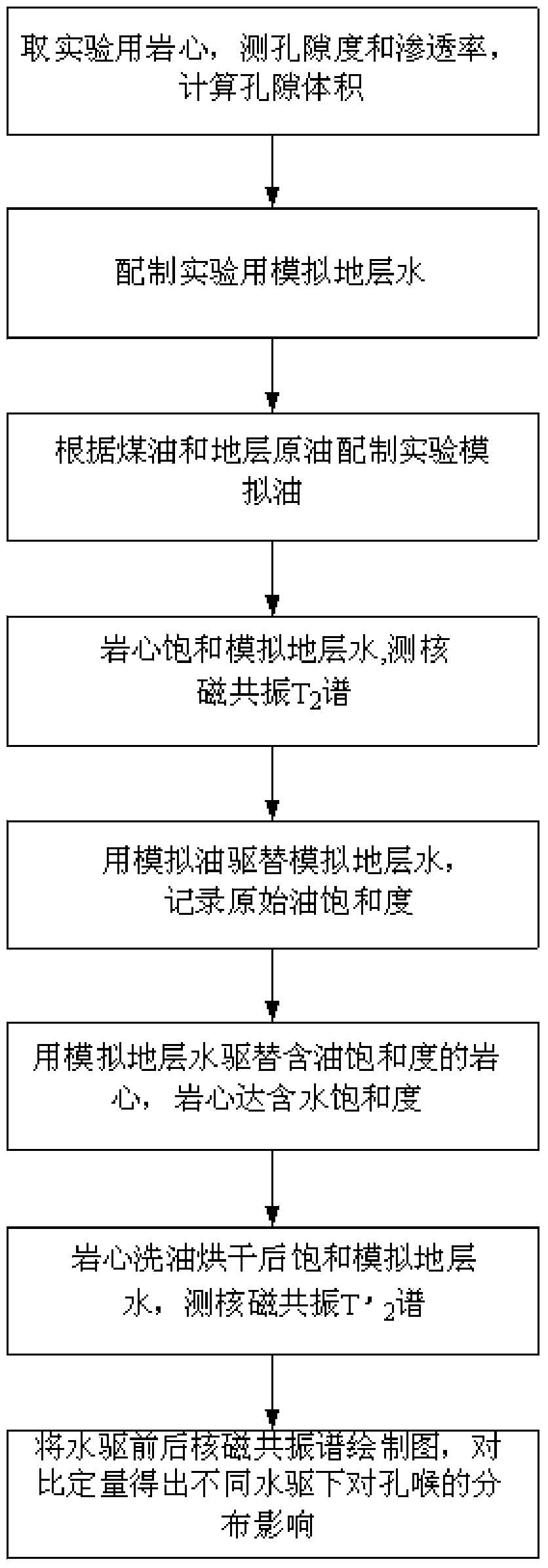 Method for quantitatively evaluating influence of water injection on distribution of pore throats