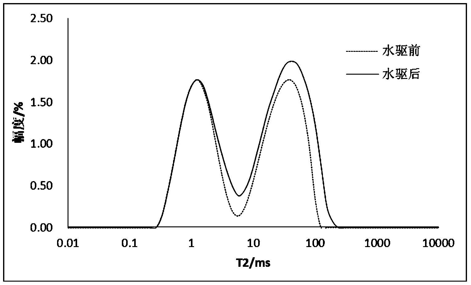 Method for quantitatively evaluating influence of water injection on distribution of pore throats