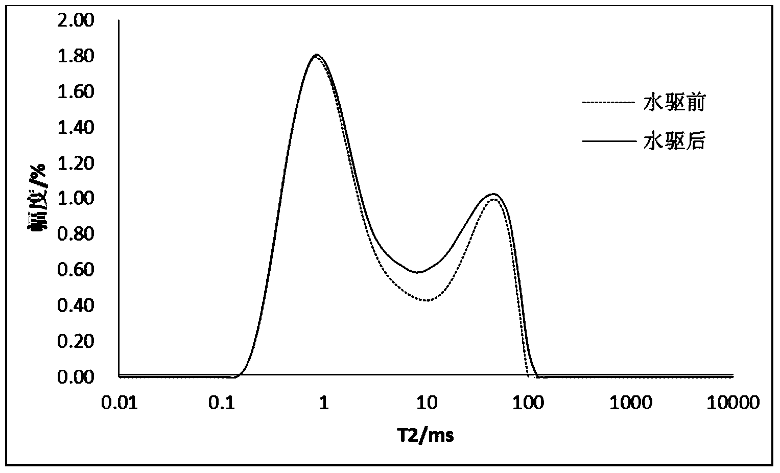 Method for quantitatively evaluating influence of water injection on distribution of pore throats