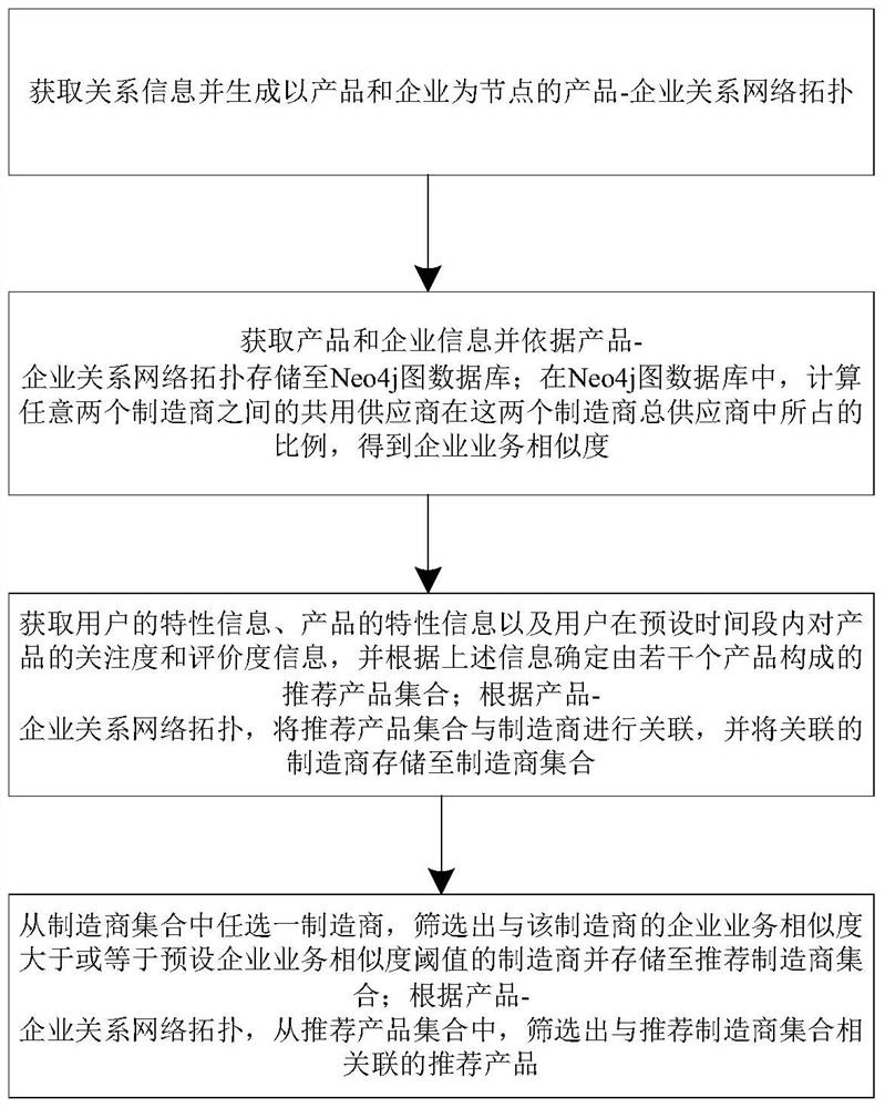 A product recommendation method and device integrating manufacturer similarity