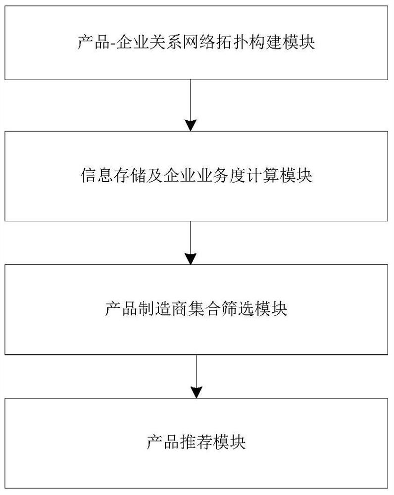 A product recommendation method and device integrating manufacturer similarity