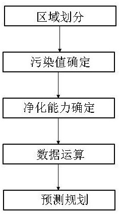 A method for predicting the absorption and purification capacity of air pollutants in urban garden vegetation