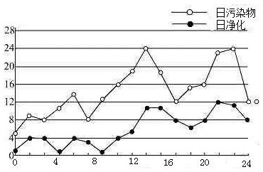 A method for predicting the absorption and purification capacity of air pollutants in urban garden vegetation