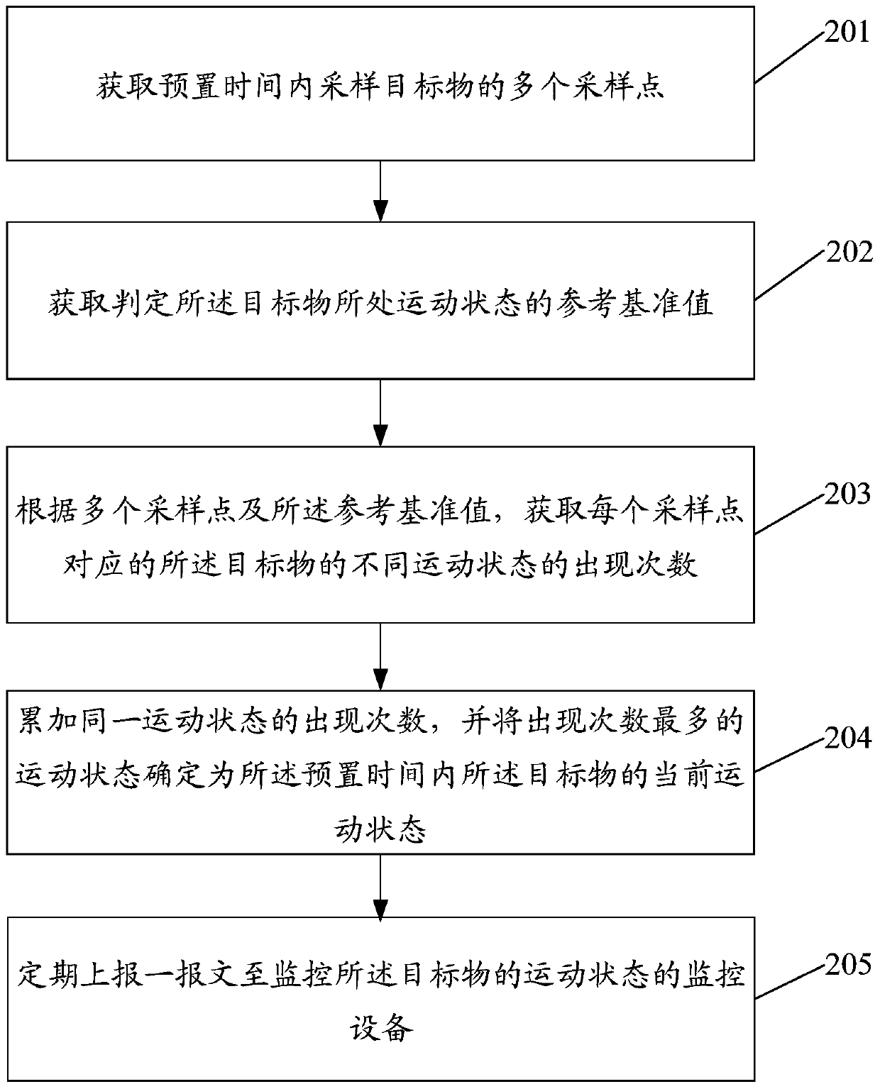 Method, device and equipment for motion detection